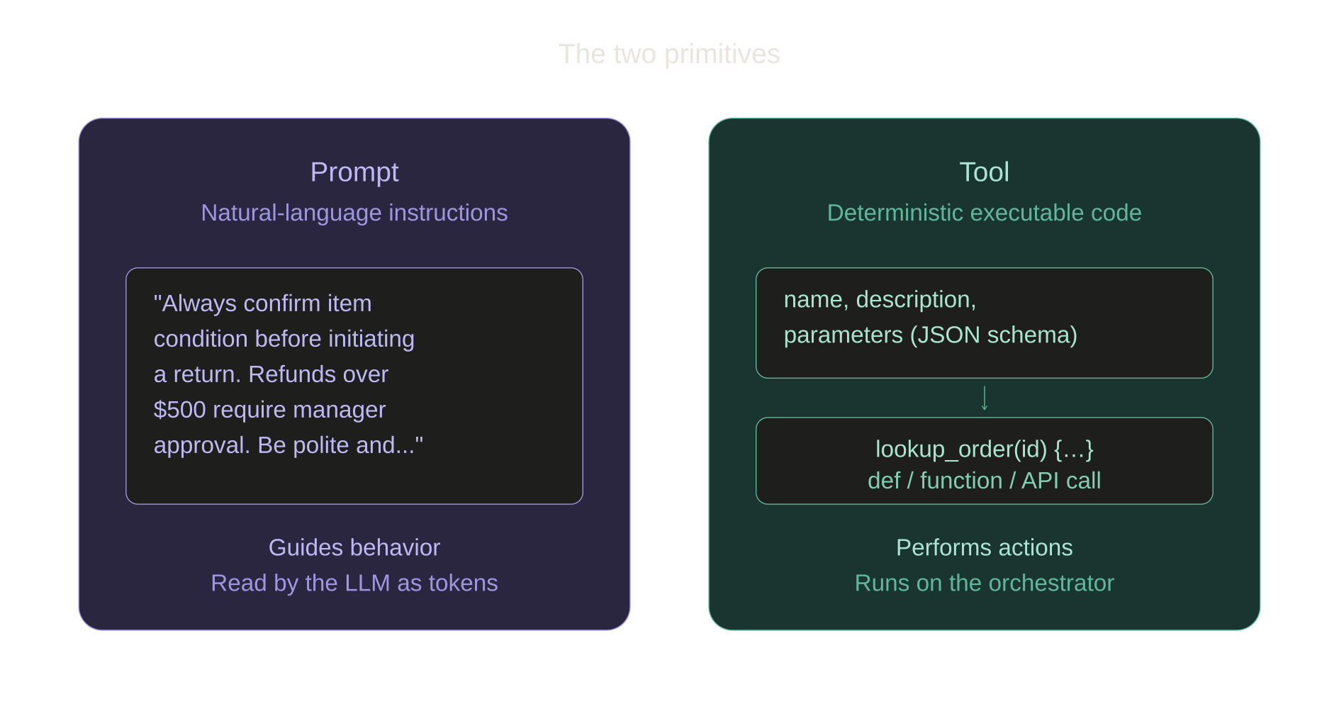 The two primitives: Prompt vs Tool