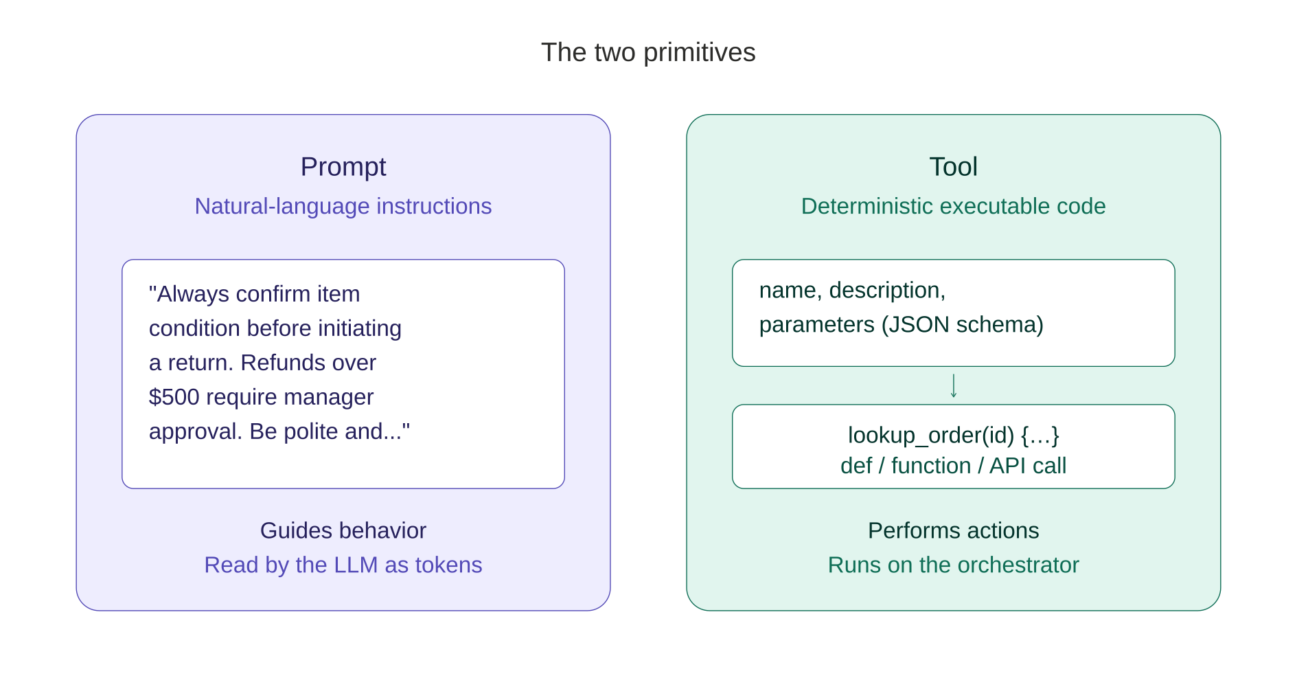 The two primitives: Prompt vs Tool