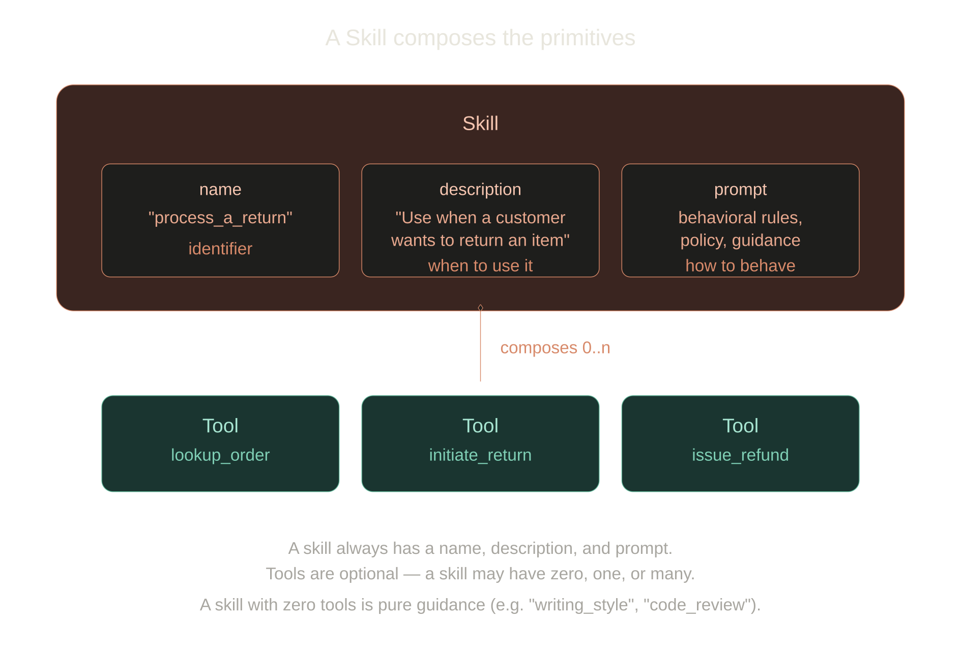 A skill composes a prompt and zero or more tools