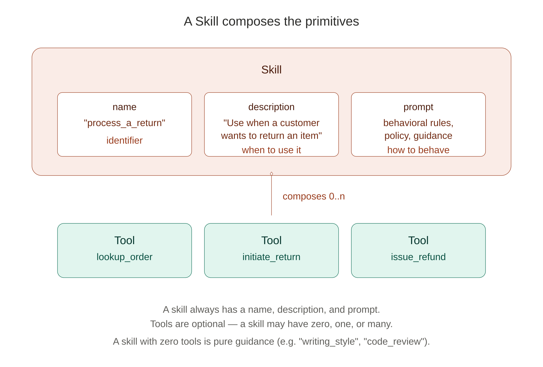 A skill composes a prompt and zero or more tools