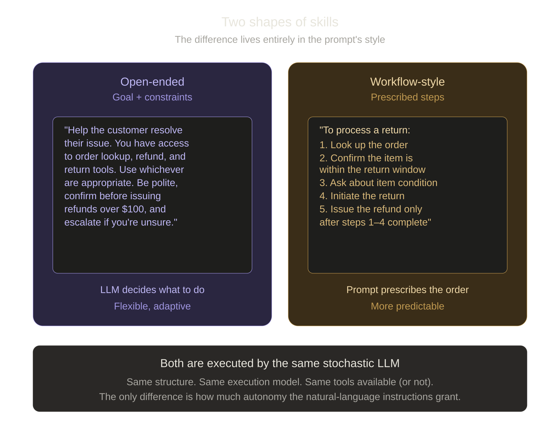 Two shapes of skills: open-ended vs workflow-style