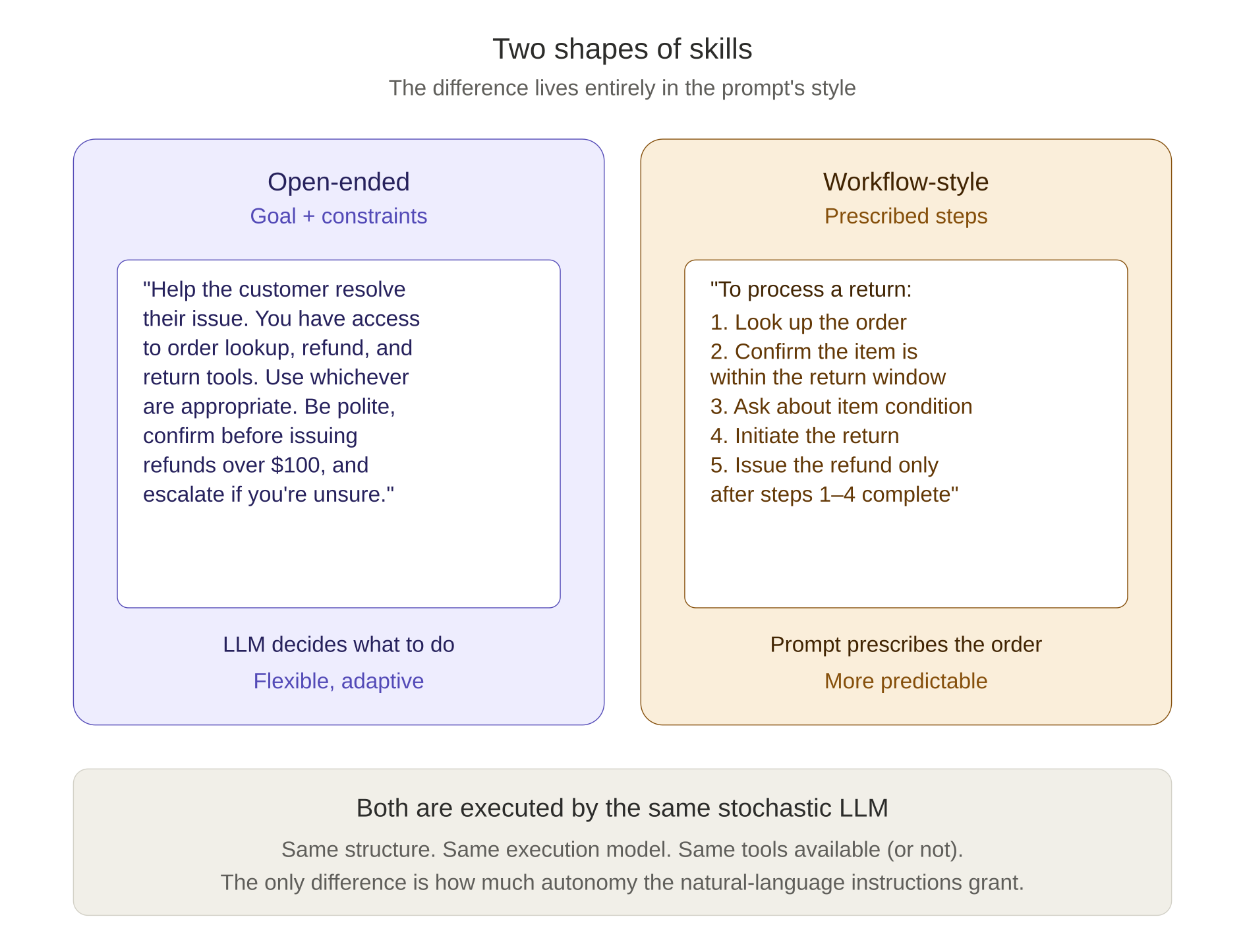 Two shapes of skills: open-ended vs workflow-style