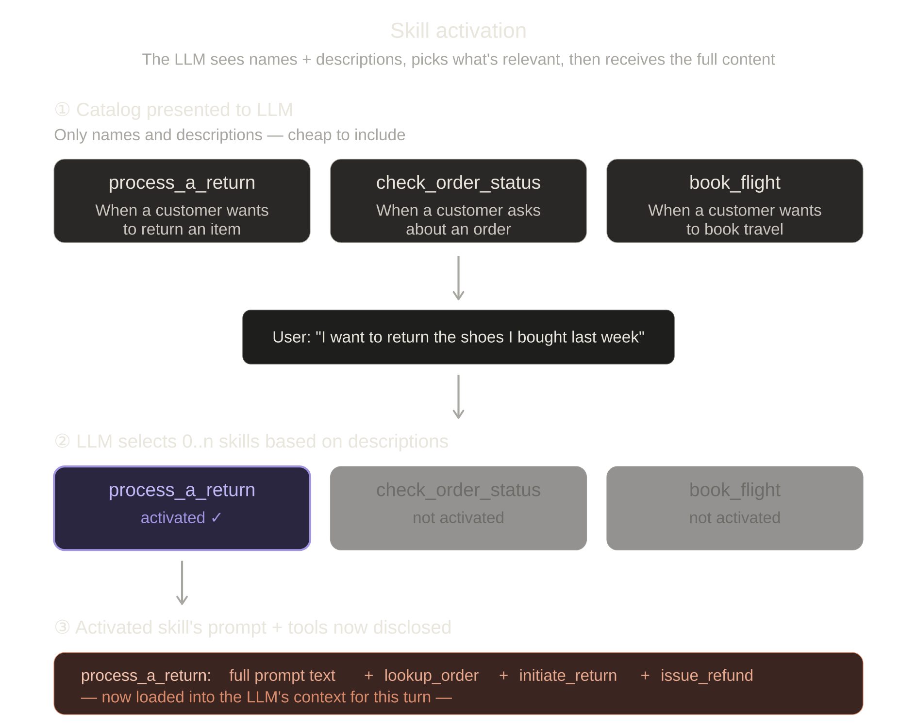 Skill activation flow
