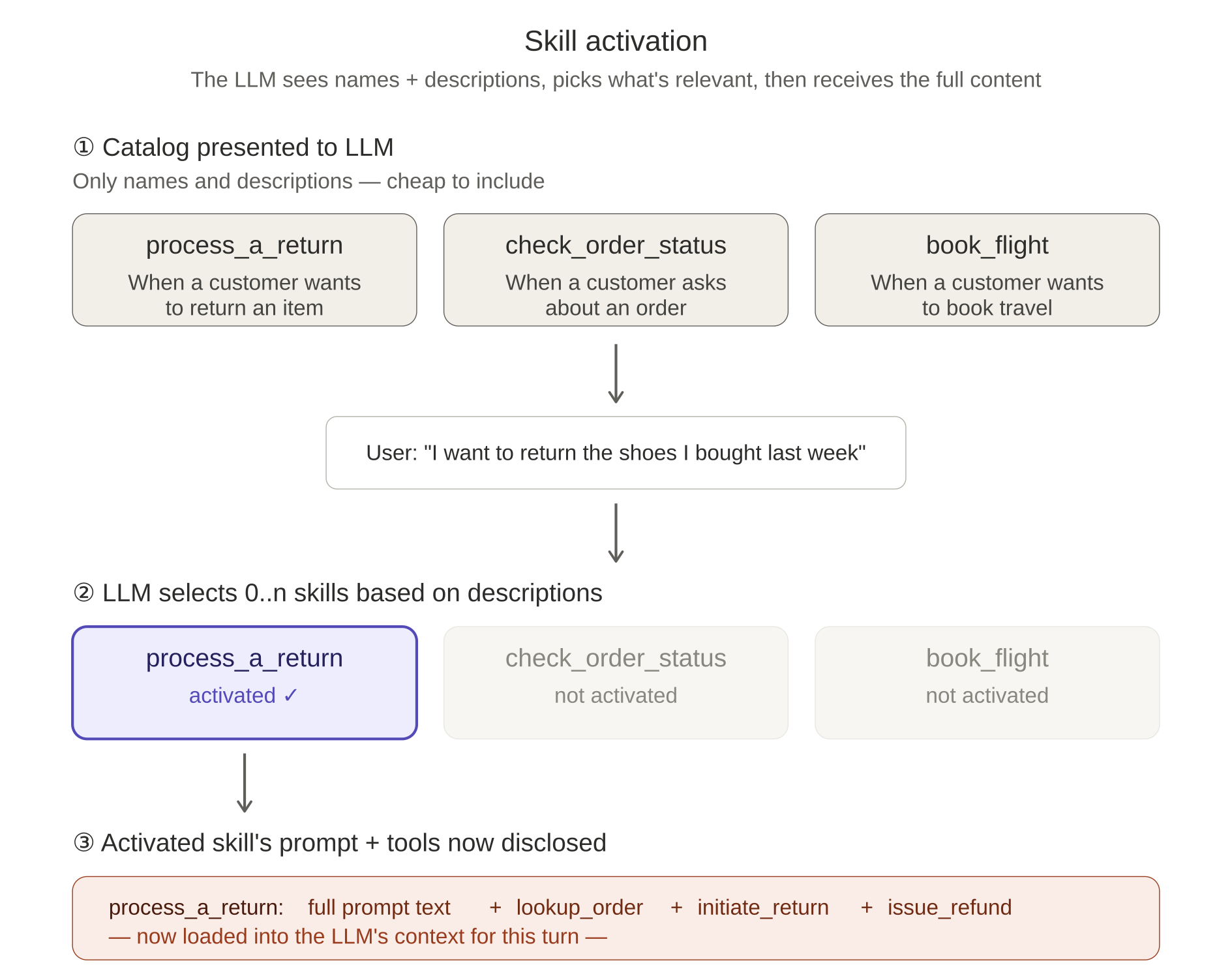Skill activation flow