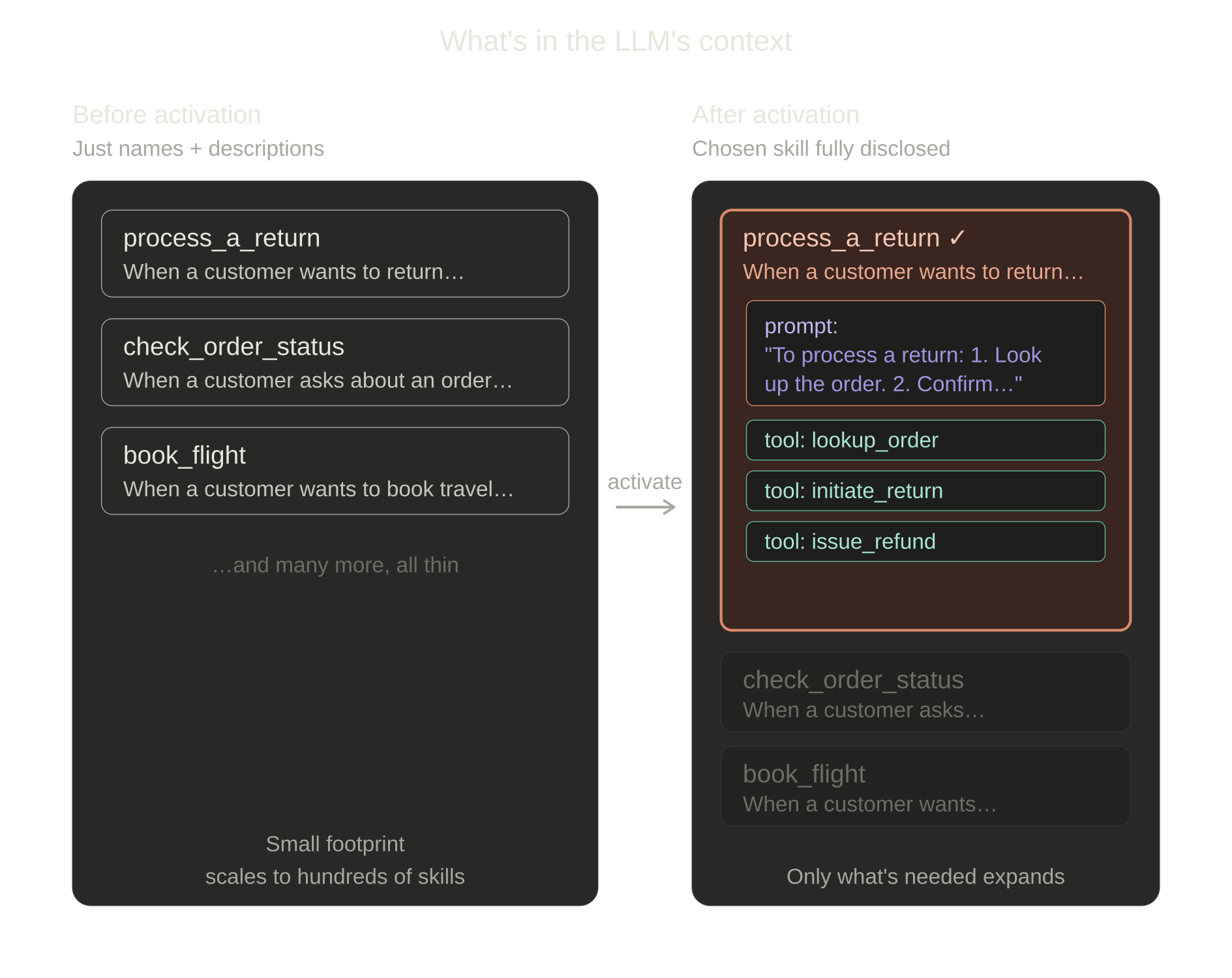 Context before and after skill activation